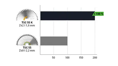 Напредък при рязане